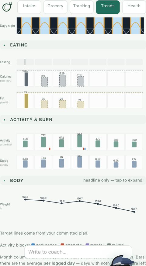 OwnPlate Trends week view with eating, activity and weight